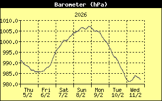 luchtdruk in de afgelopen week